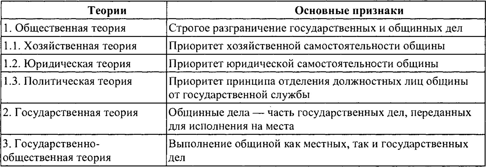 Теории муниципального управления (права) - таблица